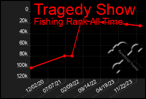 Total Graph of Tragedy Show