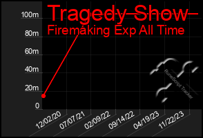 Total Graph of Tragedy Show