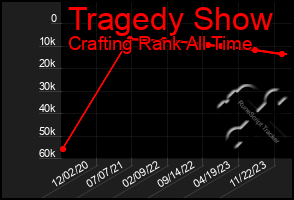 Total Graph of Tragedy Show