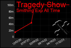 Total Graph of Tragedy Show