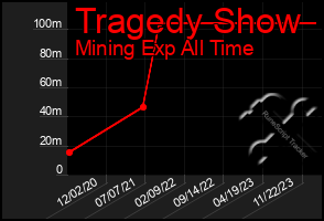 Total Graph of Tragedy Show