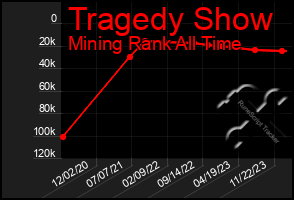 Total Graph of Tragedy Show