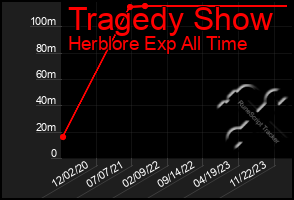 Total Graph of Tragedy Show