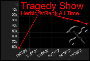 Total Graph of Tragedy Show