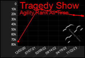 Total Graph of Tragedy Show