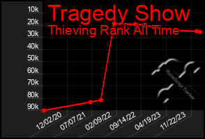 Total Graph of Tragedy Show