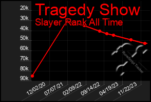 Total Graph of Tragedy Show