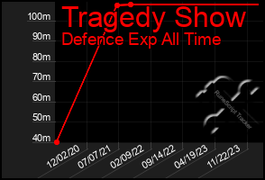 Total Graph of Tragedy Show