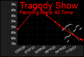 Total Graph of Tragedy Show