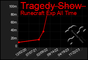 Total Graph of Tragedy Show