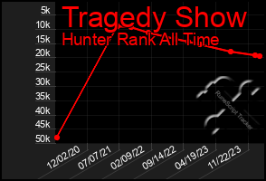 Total Graph of Tragedy Show