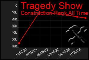 Total Graph of Tragedy Show