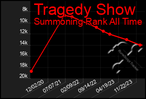 Total Graph of Tragedy Show