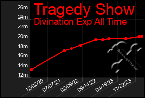 Total Graph of Tragedy Show