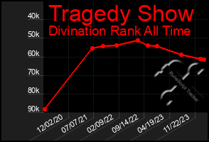 Total Graph of Tragedy Show