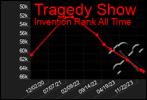 Total Graph of Tragedy Show