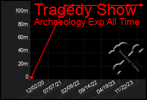 Total Graph of Tragedy Show