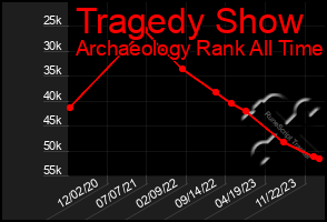 Total Graph of Tragedy Show