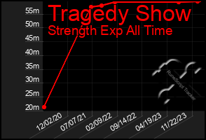 Total Graph of Tragedy Show