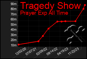 Total Graph of Tragedy Show