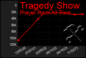 Total Graph of Tragedy Show