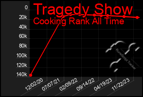 Total Graph of Tragedy Show