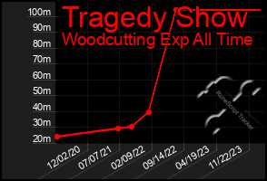 Total Graph of Tragedy Show