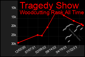 Total Graph of Tragedy Show