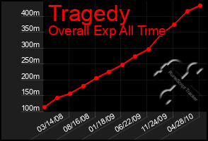 Total Graph of Tragedy