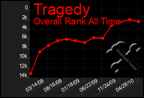 Total Graph of Tragedy