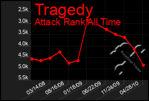 Total Graph of Tragedy