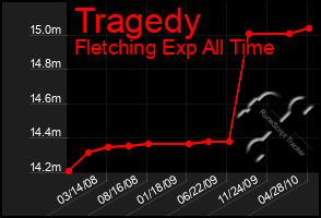 Total Graph of Tragedy