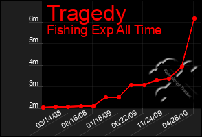 Total Graph of Tragedy