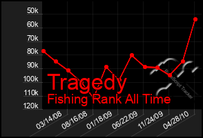 Total Graph of Tragedy