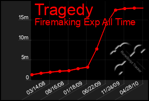 Total Graph of Tragedy