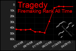 Total Graph of Tragedy