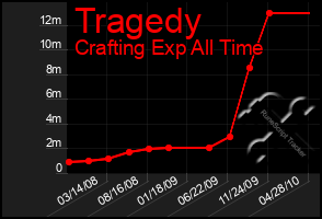 Total Graph of Tragedy