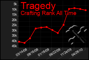 Total Graph of Tragedy