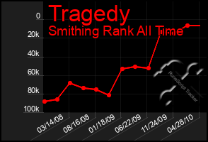 Total Graph of Tragedy