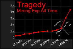 Total Graph of Tragedy