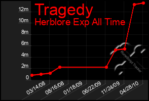 Total Graph of Tragedy