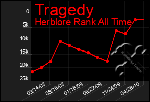 Total Graph of Tragedy