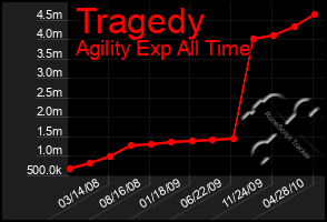 Total Graph of Tragedy