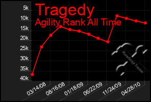 Total Graph of Tragedy