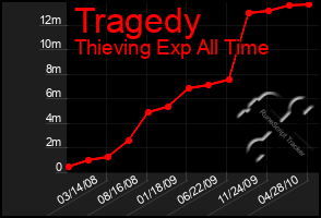 Total Graph of Tragedy