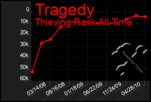 Total Graph of Tragedy