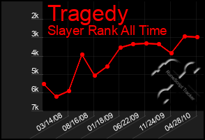 Total Graph of Tragedy