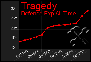 Total Graph of Tragedy