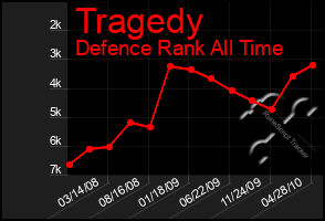 Total Graph of Tragedy