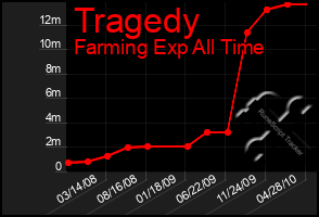 Total Graph of Tragedy